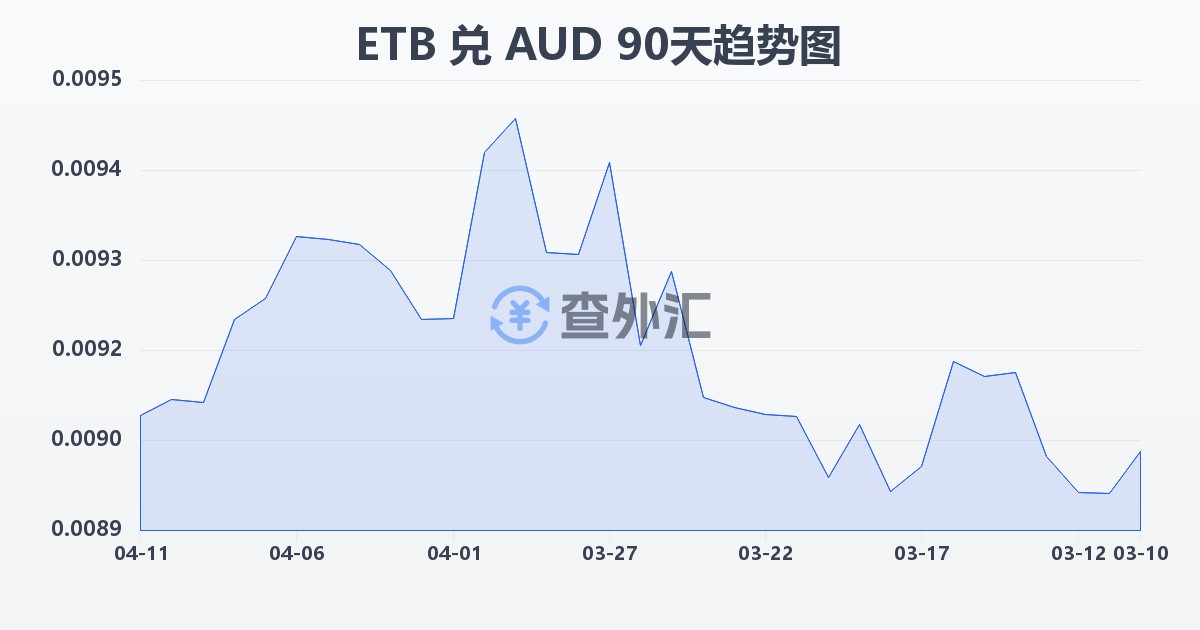 埃塞俄比亚比尔兑澳大利亚元(ETB/AUD)近90天汇率走势图