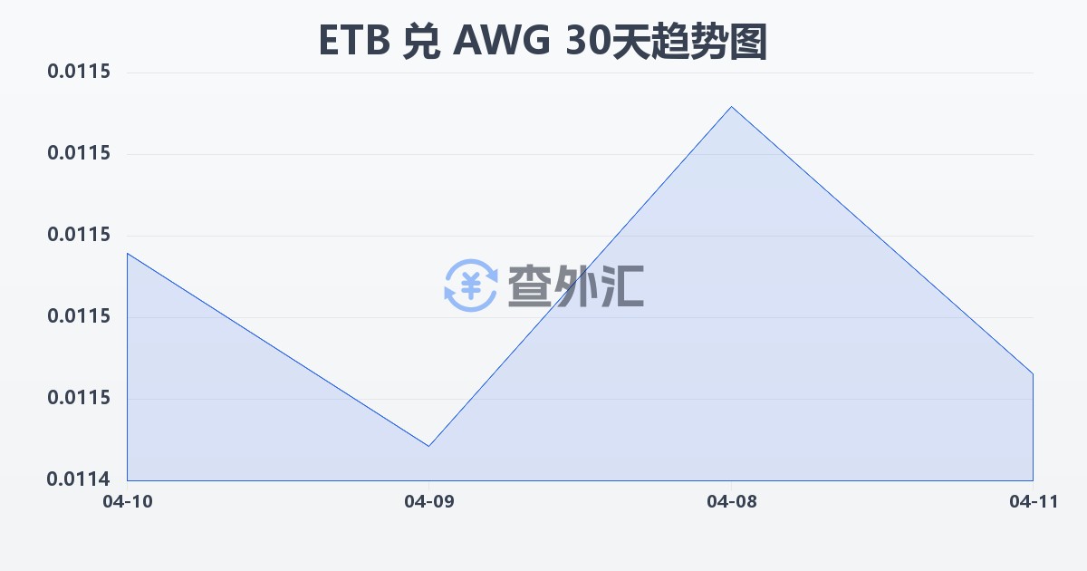 埃塞俄比亚比尔兑阿鲁巴弗罗林(ETB/AWG)近30天汇率走势图