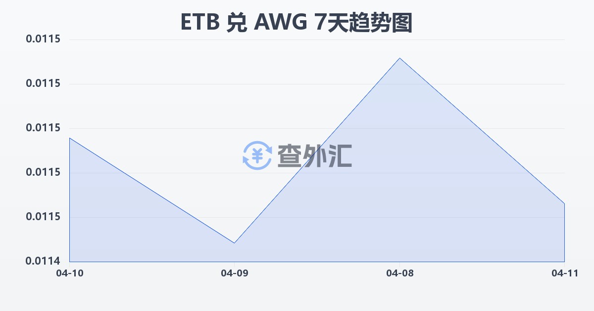 埃塞俄比亚比尔兑阿鲁巴弗罗林(ETB/AWG)近7天汇率走势图