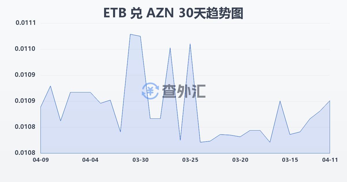 埃塞俄比亚比尔兑阿塞拜疆马纳特(ETB/AZN)近30天汇率走势图