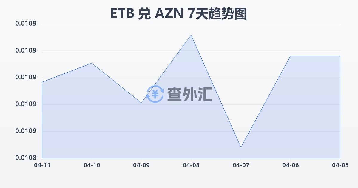 埃塞俄比亚比尔兑阿塞拜疆马纳特(ETB/AZN)近7天汇率走势图