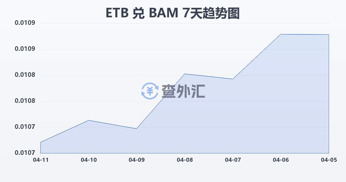 埃塞俄比亚比尔兑波黑可兑换马克(ETB/BAM)近7天汇率走势图