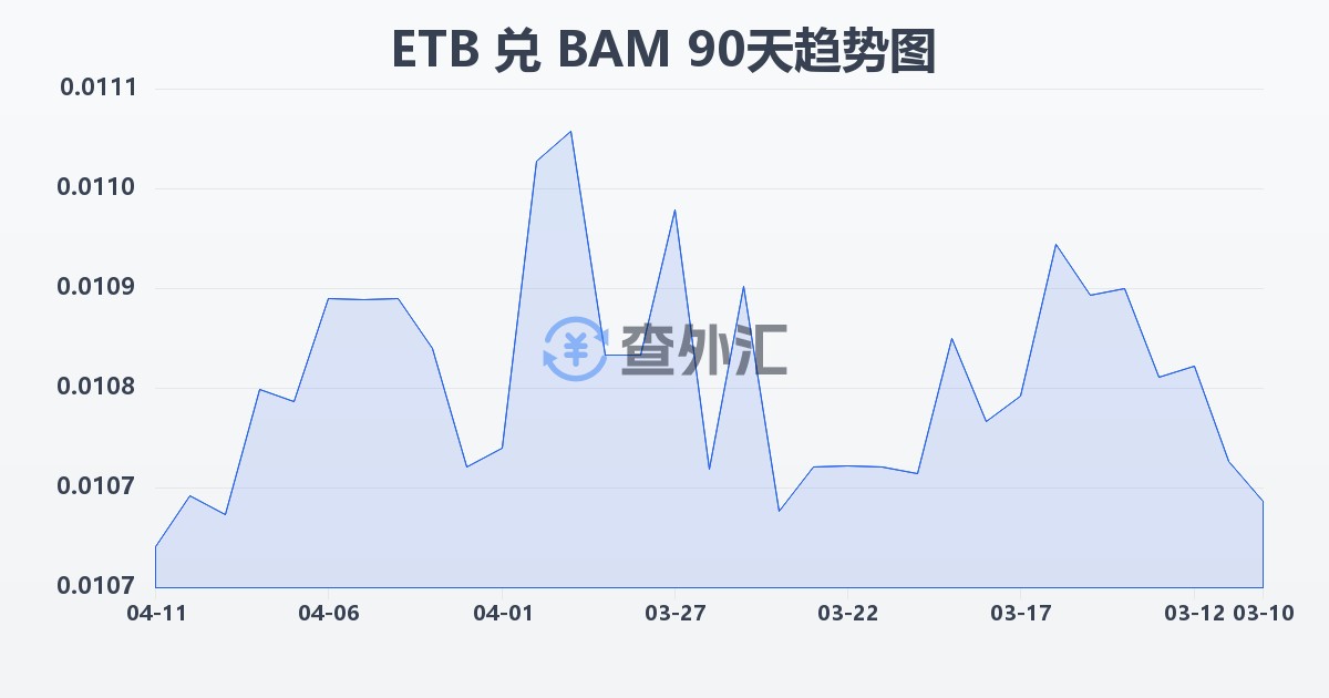 埃塞俄比亚比尔兑波黑可兑换马克(ETB/BAM)近90天汇率走势图