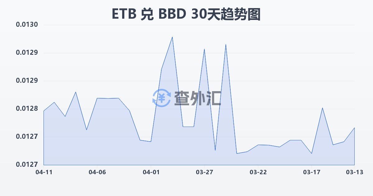 埃塞俄比亚比尔兑巴巴多斯元(ETB/BBD)近30天汇率走势图