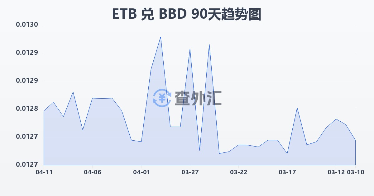 埃塞俄比亚比尔兑巴巴多斯元(ETB/BBD)近90天汇率走势图