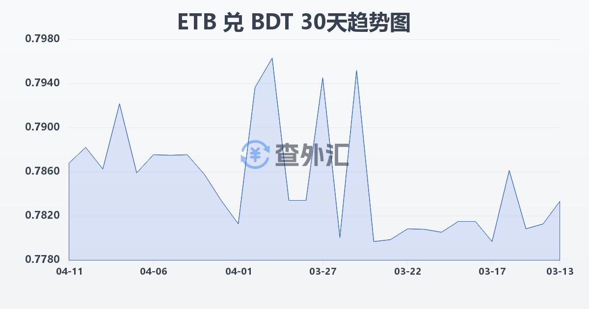 埃塞俄比亚比尔兑孟加拉塔卡(ETB/BDT)近30天汇率走势图