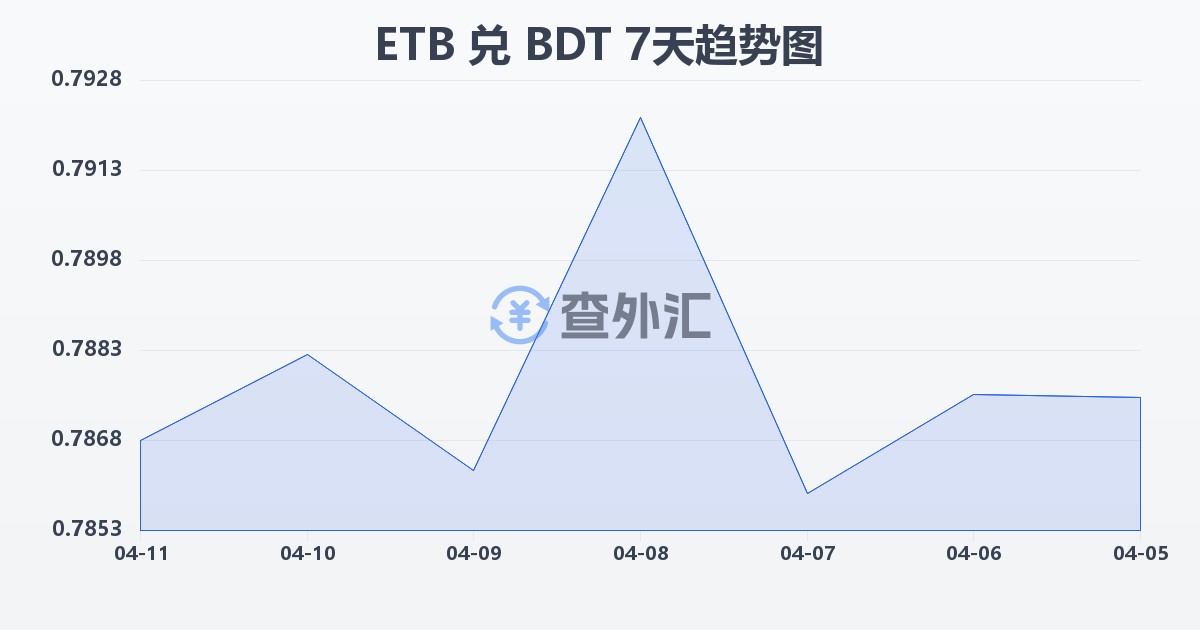 埃塞俄比亚比尔兑孟加拉塔卡(ETB/BDT)近7天汇率走势图