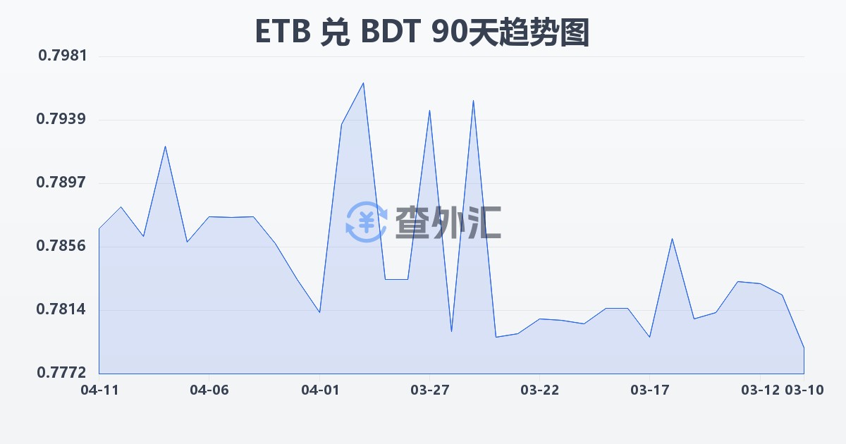埃塞俄比亚比尔兑孟加拉塔卡(ETB/BDT)近90天汇率走势图