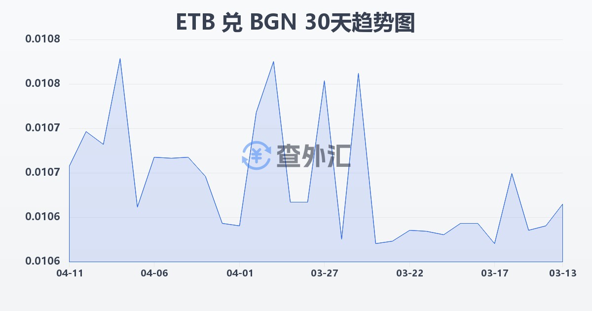 埃塞俄比亚比尔兑保加利亚列弗(ETB/BGN)近30天汇率走势图