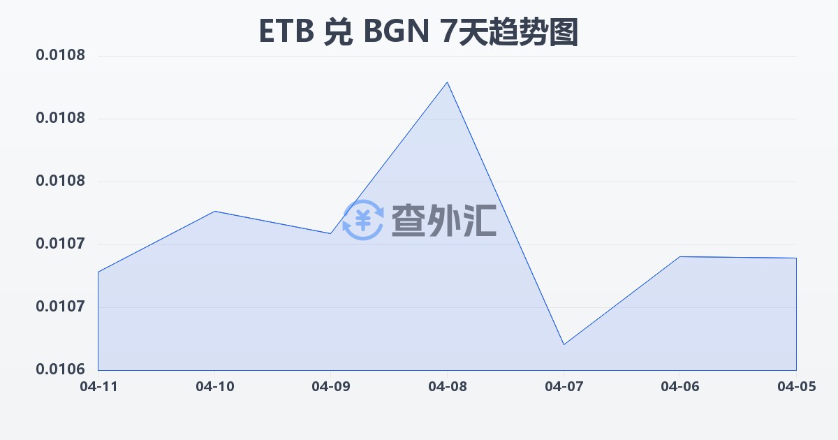 埃塞俄比亚比尔兑保加利亚列弗(ETB/BGN)近7天汇率走势图