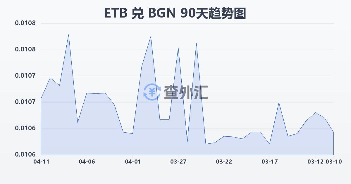 埃塞俄比亚比尔兑保加利亚列弗(ETB/BGN)近90天汇率走势图