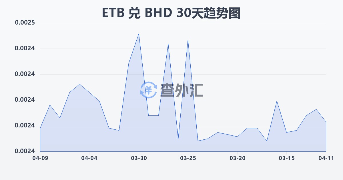 埃塞俄比亚比尔兑巴林第纳尔(ETB/BHD)近30天汇率走势图