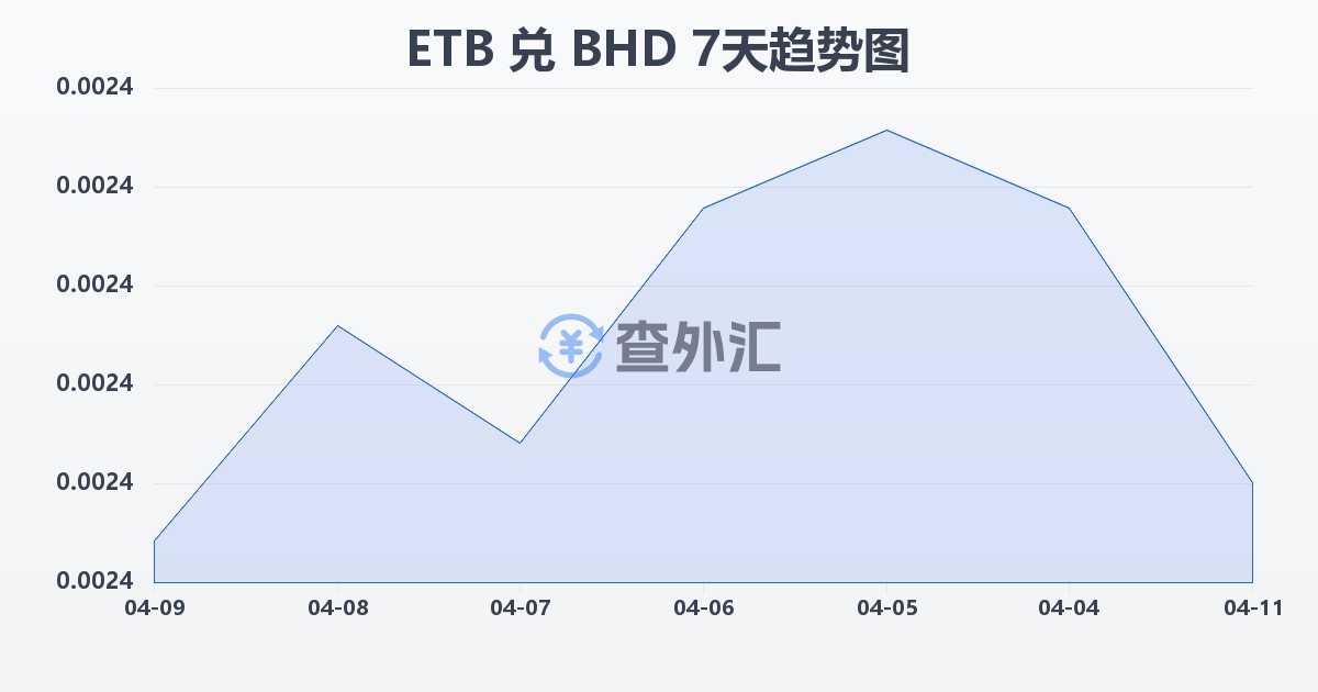 埃塞俄比亚比尔兑巴林第纳尔(ETB/BHD)近7天汇率走势图