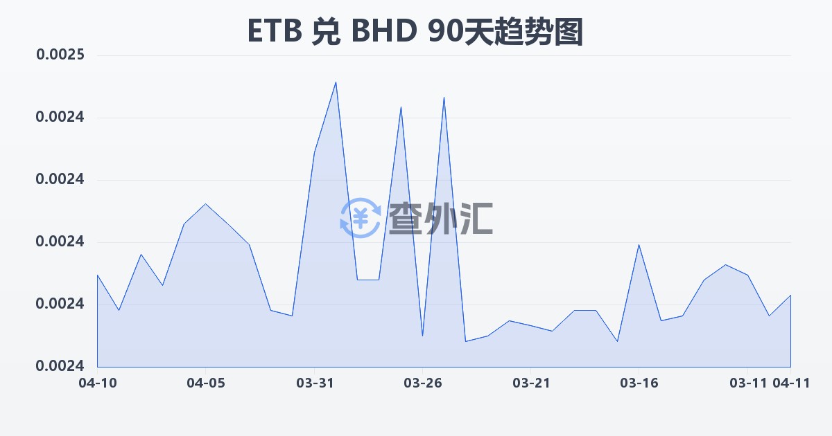 埃塞俄比亚比尔兑巴林第纳尔(ETB/BHD)近90天汇率走势图