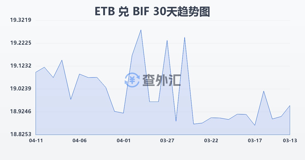 埃塞俄比亚比尔兑布隆迪法郎(ETB/BIF)近30天汇率走势图