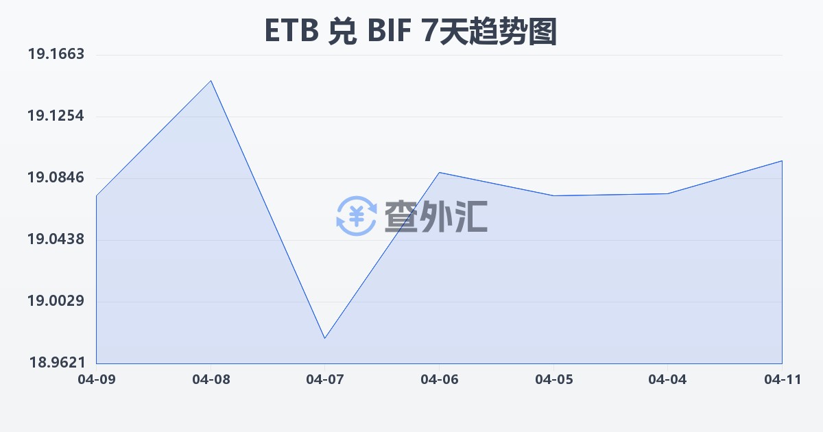 埃塞俄比亚比尔兑布隆迪法郎(ETB/BIF)近7天汇率走势图
