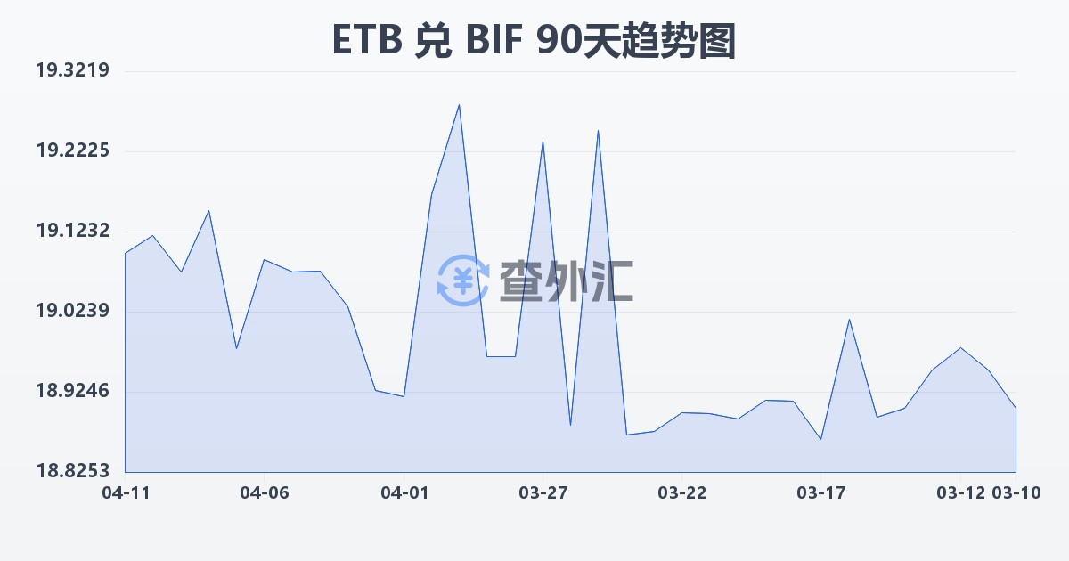埃塞俄比亚比尔兑布隆迪法郎(ETB/BIF)近90天汇率走势图