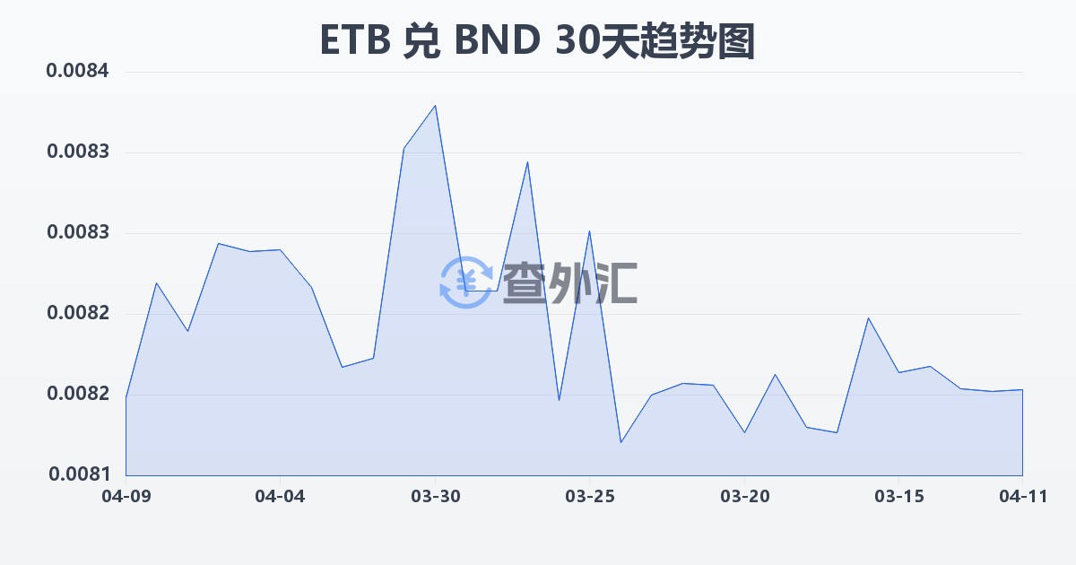 埃塞俄比亚比尔兑文莱元(ETB/BND)近30天汇率走势图