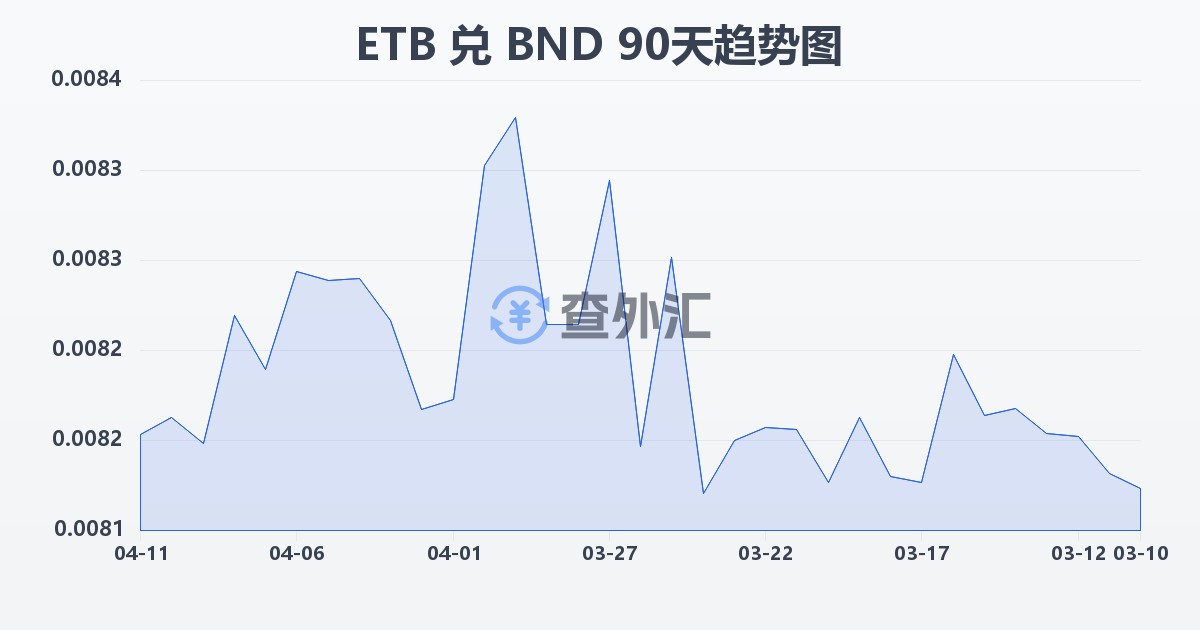 埃塞俄比亚比尔兑文莱元(ETB/BND)近90天汇率走势图