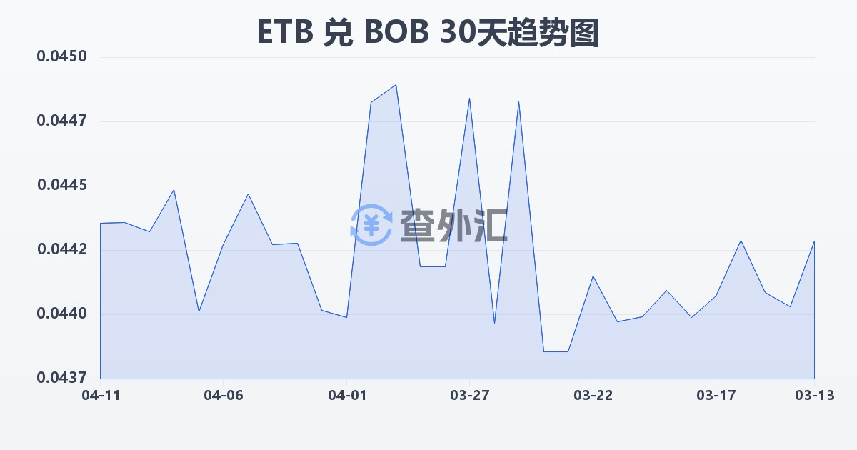 埃塞俄比亚比尔兑玻利维亚诺(ETB/BOB)近30天汇率走势图