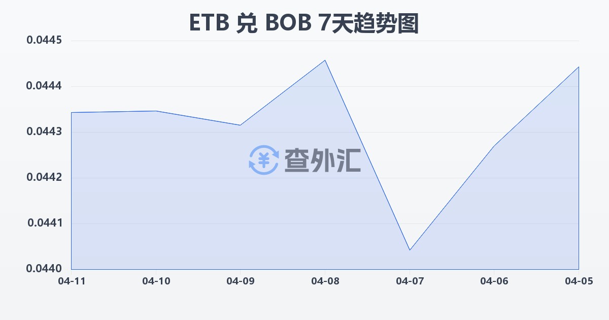 埃塞俄比亚比尔兑玻利维亚诺(ETB/BOB)近7天汇率走势图