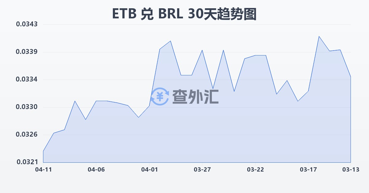 埃塞俄比亚比尔兑巴西雷亚尔(ETB/BRL)近30天汇率走势图