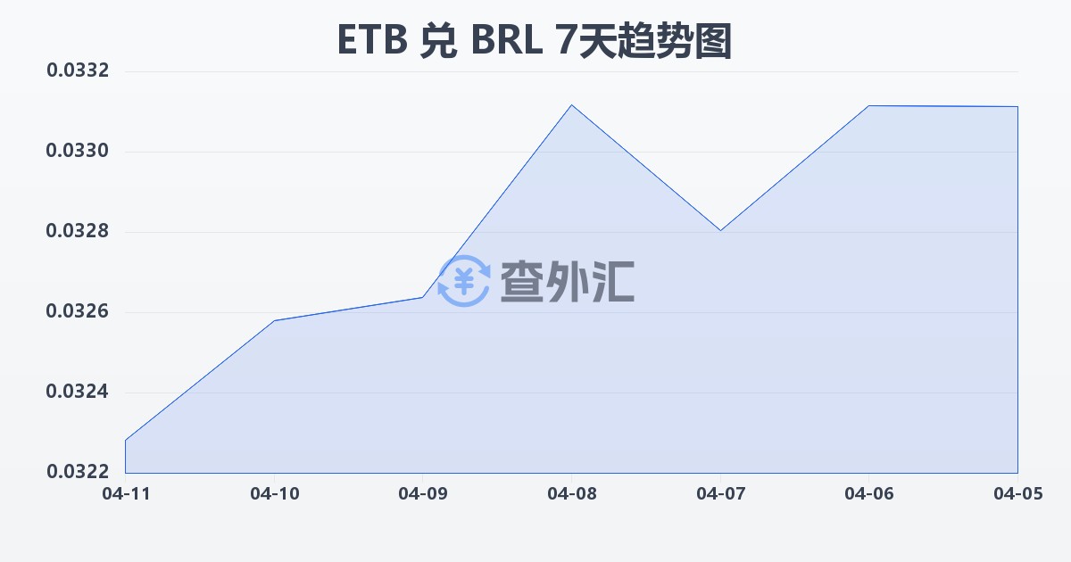 埃塞俄比亚比尔兑巴西雷亚尔(ETB/BRL)近7天汇率走势图
