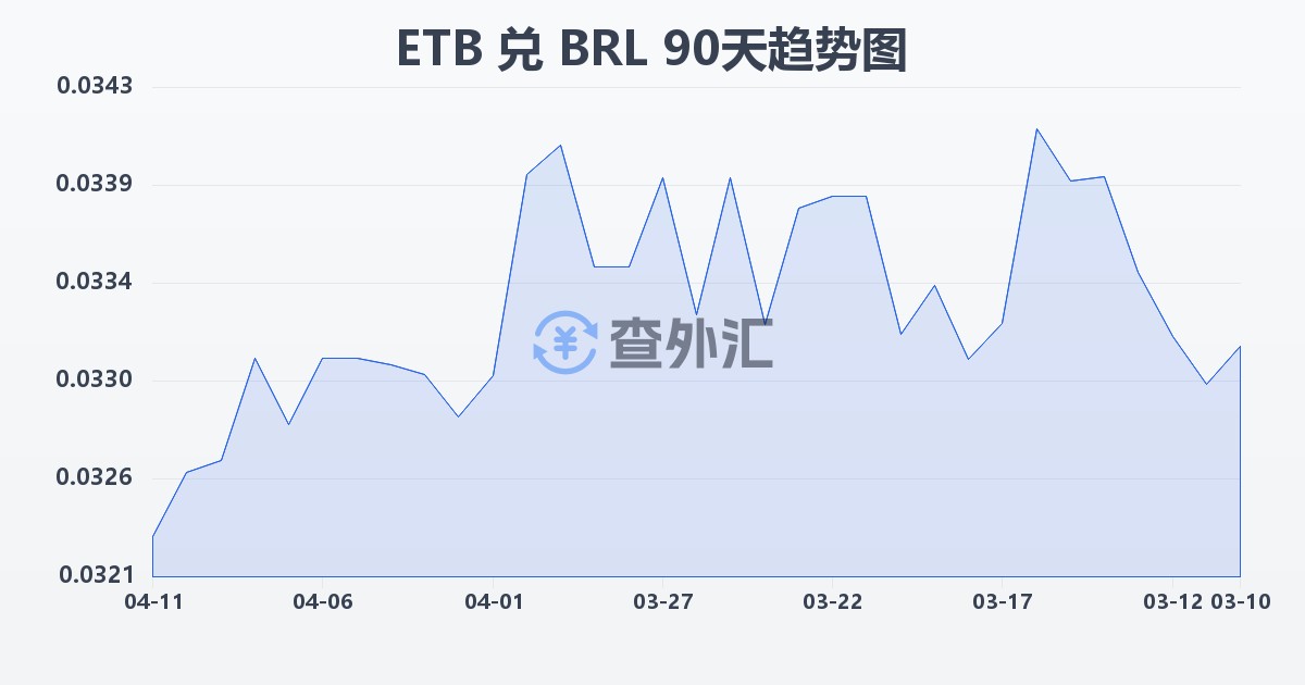 埃塞俄比亚比尔兑巴西雷亚尔(ETB/BRL)近90天汇率走势图