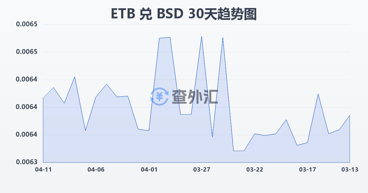 埃塞俄比亚比尔兑巴哈马元(ETB/BSD)近30天汇率走势图