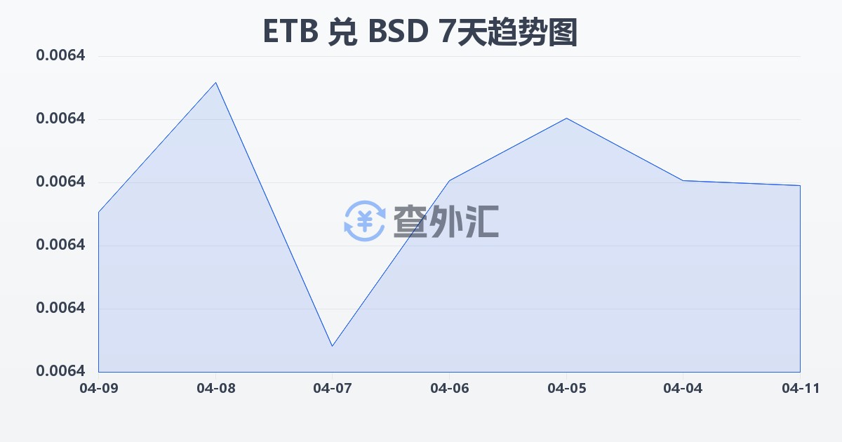埃塞俄比亚比尔兑巴哈马元(ETB/BSD)近7天汇率走势图