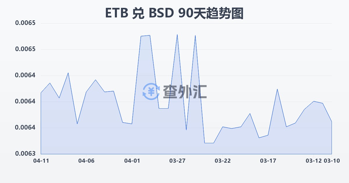 埃塞俄比亚比尔兑巴哈马元(ETB/BSD)近90天汇率走势图