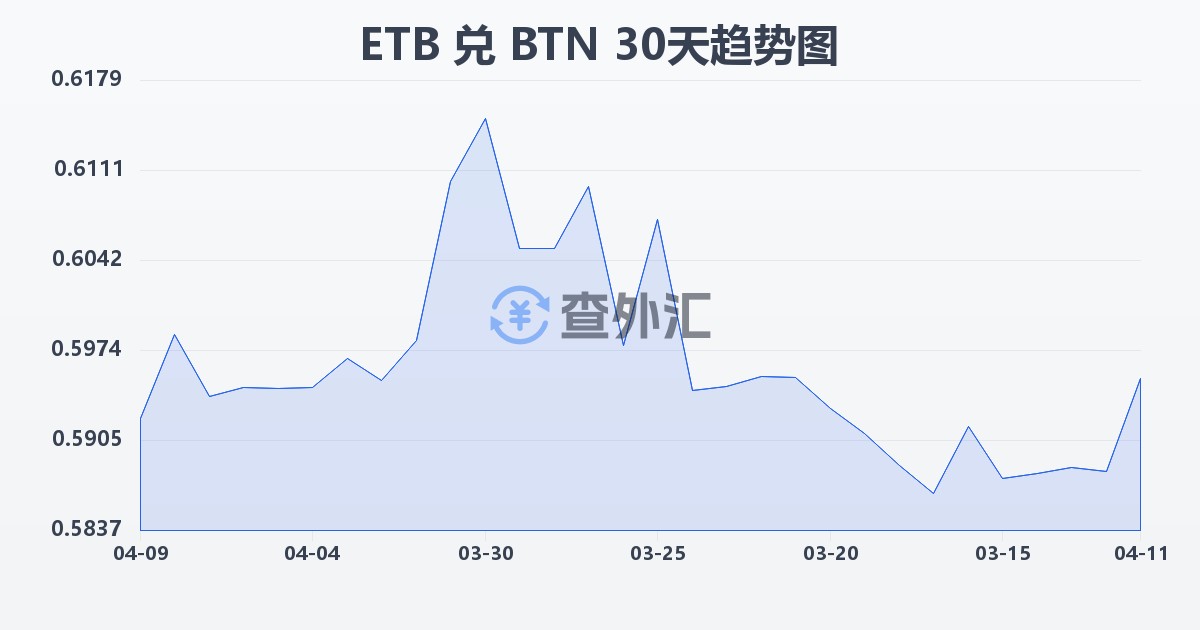 埃塞俄比亚比尔兑不丹努尔特鲁姆(ETB/BTN)近30天汇率走势图