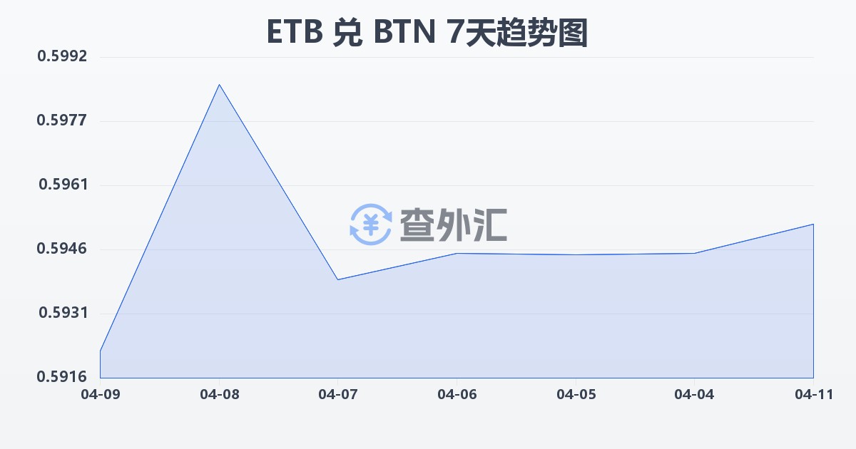埃塞俄比亚比尔兑不丹努尔特鲁姆(ETB/BTN)近7天汇率走势图