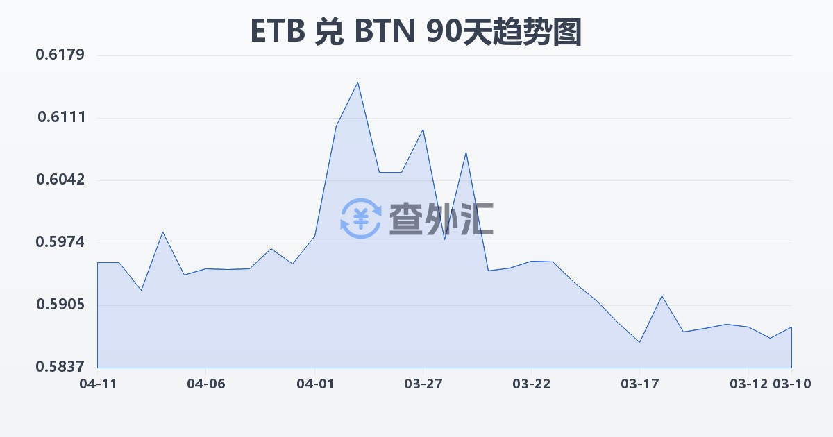 埃塞俄比亚比尔兑不丹努尔特鲁姆(ETB/BTN)近90天汇率走势图