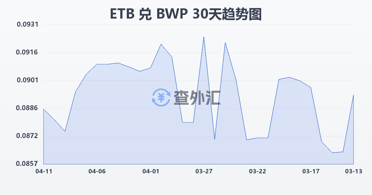 埃塞俄比亚比尔兑博茨瓦纳普拉(ETB/BWP)近30天汇率走势图