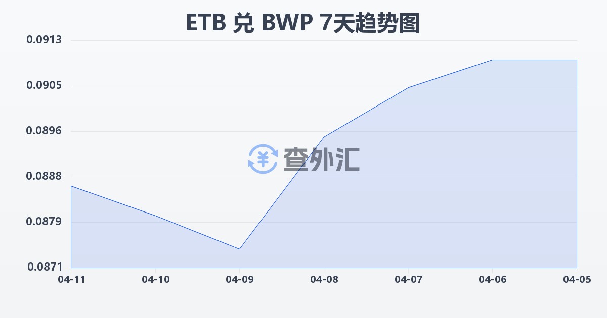 埃塞俄比亚比尔兑博茨瓦纳普拉(ETB/BWP)近7天汇率走势图