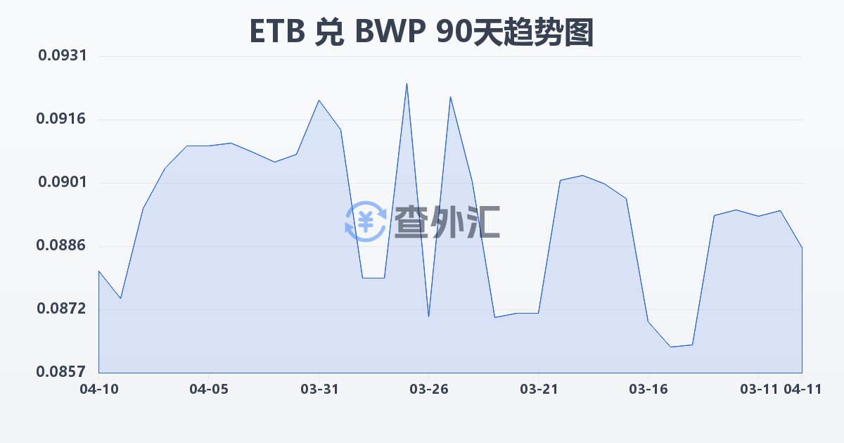 埃塞俄比亚比尔兑博茨瓦纳普拉(ETB/BWP)近90天汇率走势图