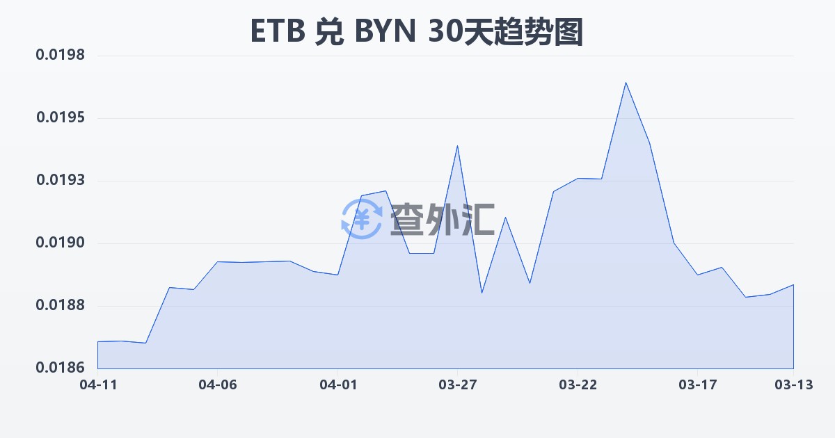 埃塞俄比亚比尔兑白俄罗斯卢布(ETB/BYN)近30天汇率走势图