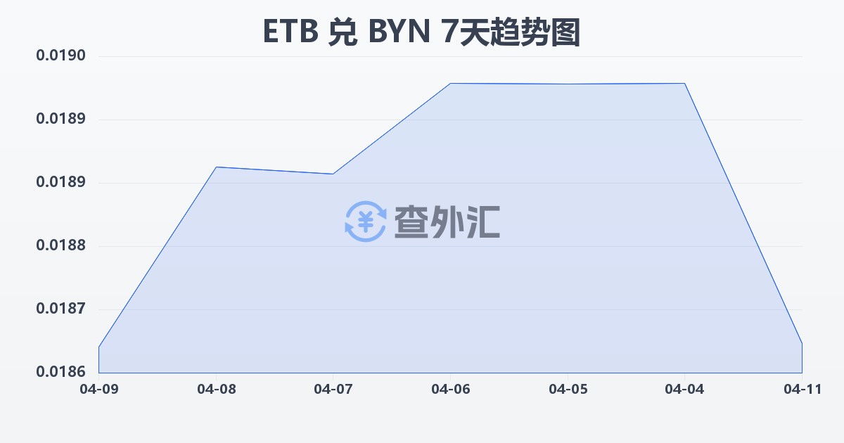 埃塞俄比亚比尔兑白俄罗斯卢布(ETB/BYN)近7天汇率走势图