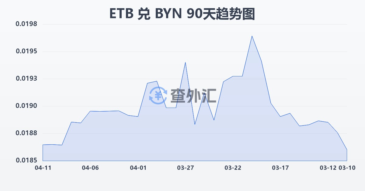 埃塞俄比亚比尔兑白俄罗斯卢布(ETB/BYN)近90天汇率走势图