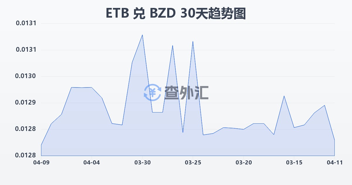 埃塞俄比亚比尔兑伯利兹元(ETB/BZD)近30天汇率走势图