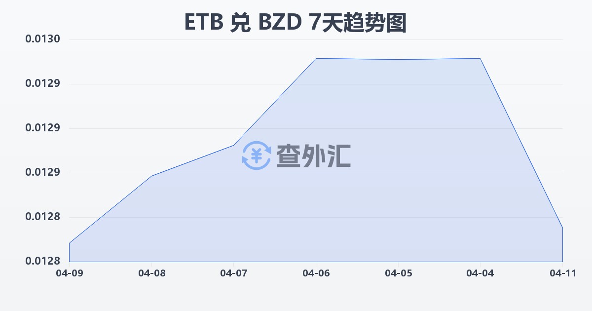 埃塞俄比亚比尔兑伯利兹元(ETB/BZD)近7天汇率走势图
