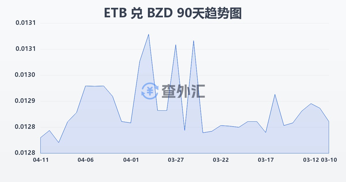 埃塞俄比亚比尔兑伯利兹元(ETB/BZD)近90天汇率走势图