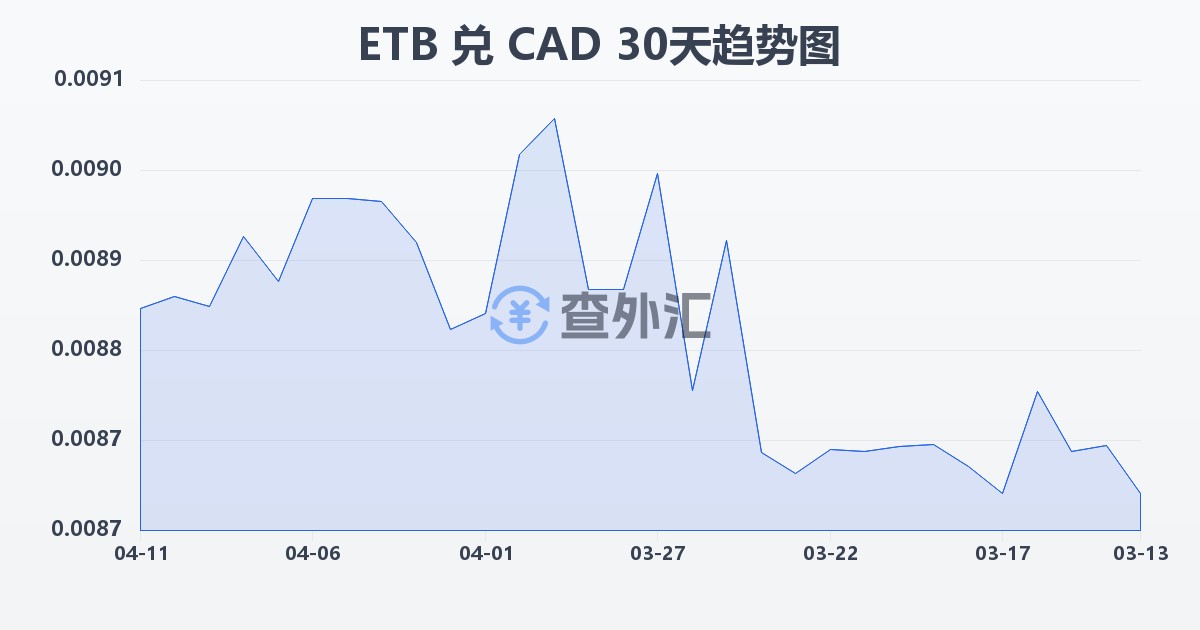 埃塞俄比亚比尔兑加拿大元(ETB/CAD)近30天汇率走势图