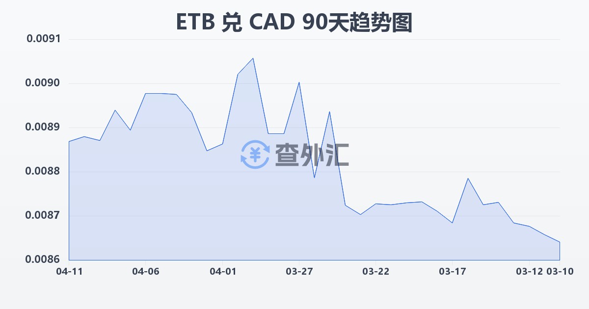 埃塞俄比亚比尔兑加拿大元(ETB/CAD)近90天汇率走势图