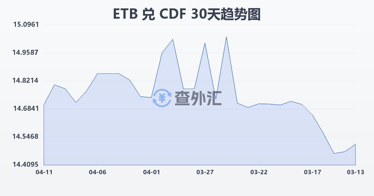 埃塞俄比亚比尔兑刚果法郎(ETB/CDF)近30天汇率走势图