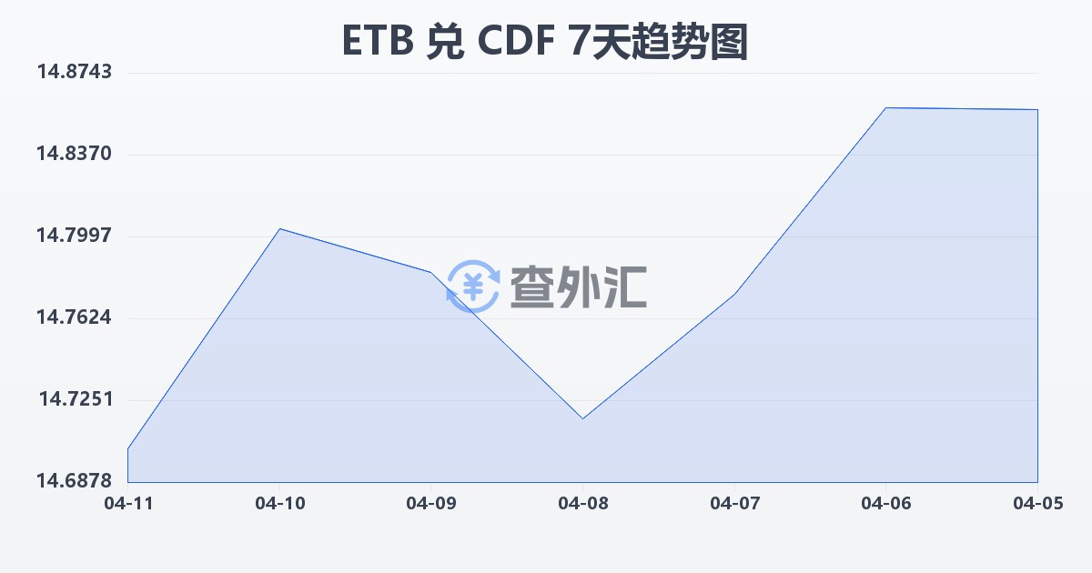 埃塞俄比亚比尔兑刚果法郎(ETB/CDF)近7天汇率走势图