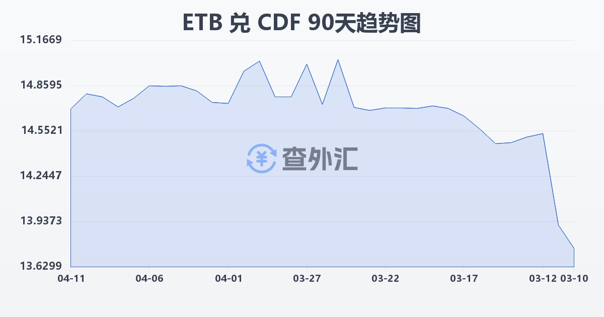 埃塞俄比亚比尔兑刚果法郎(ETB/CDF)近90天汇率走势图