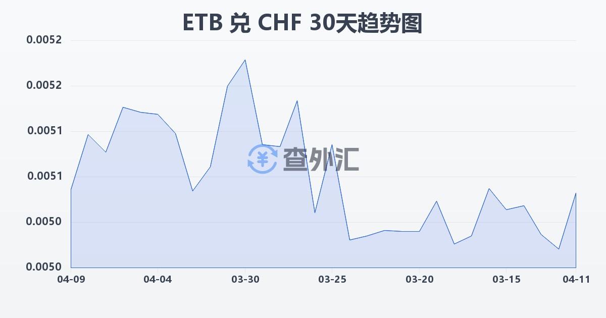 埃塞俄比亚比尔兑瑞士法郎(ETB/CHF)近30天汇率走势图
