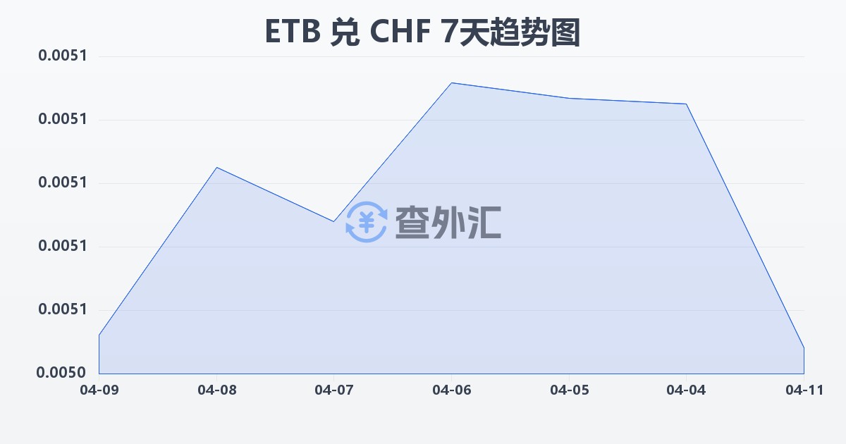 埃塞俄比亚比尔兑瑞士法郎(ETB/CHF)近7天汇率走势图